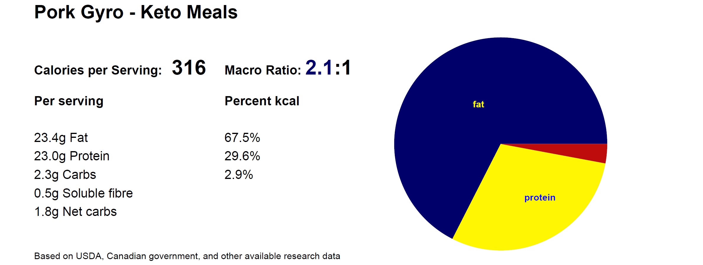 Macros