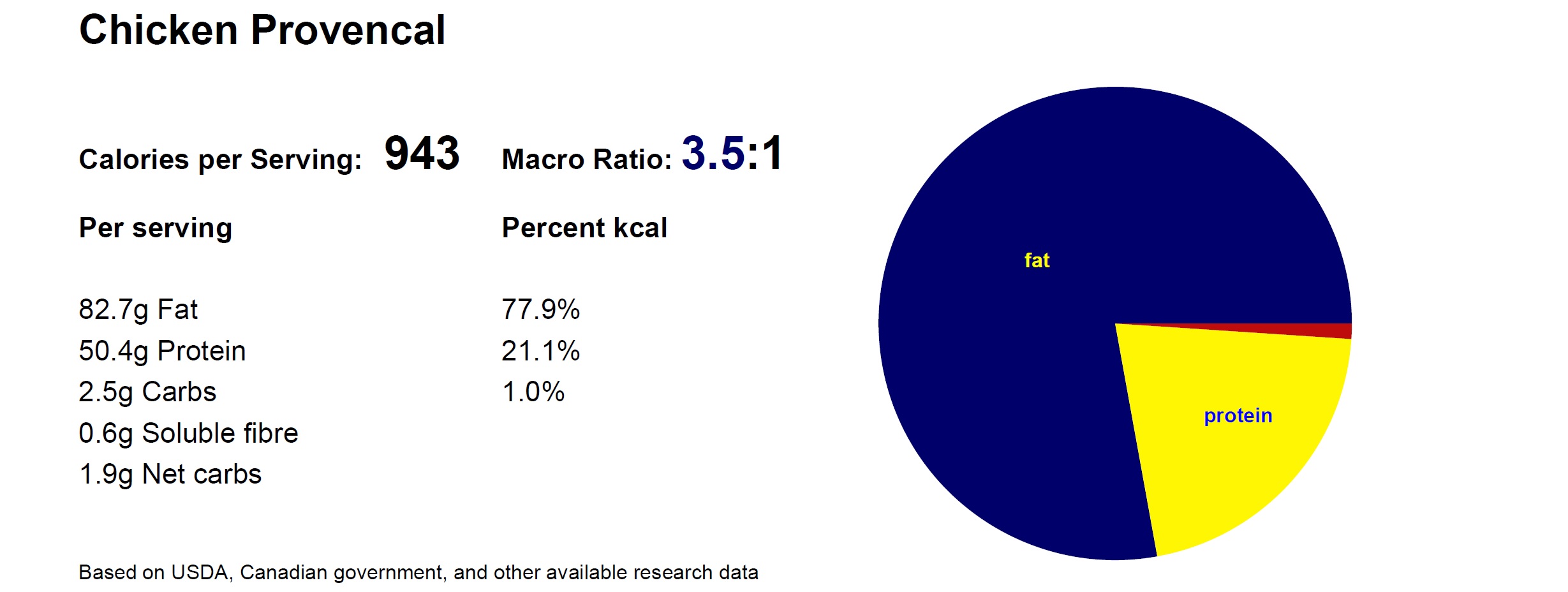 Macros