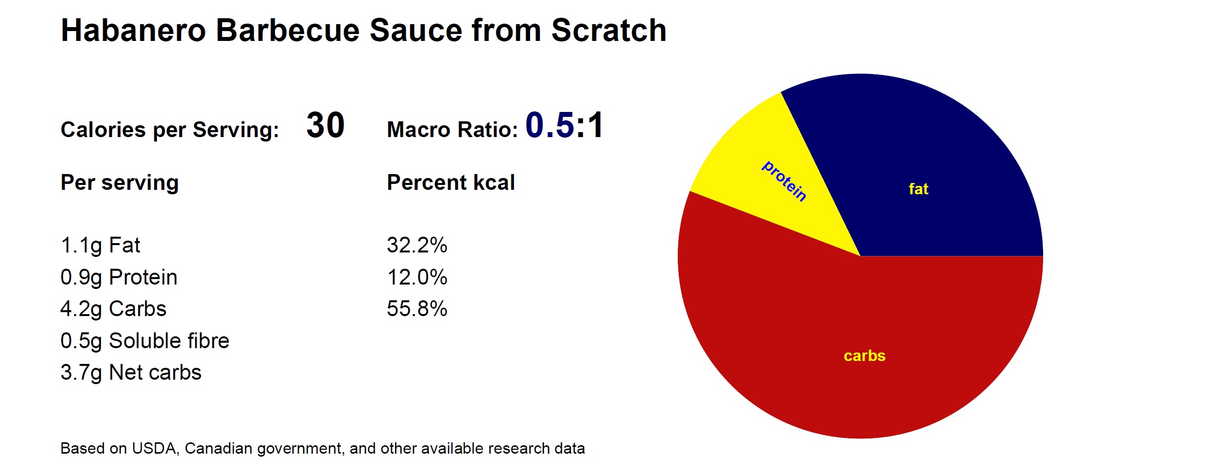 Macros