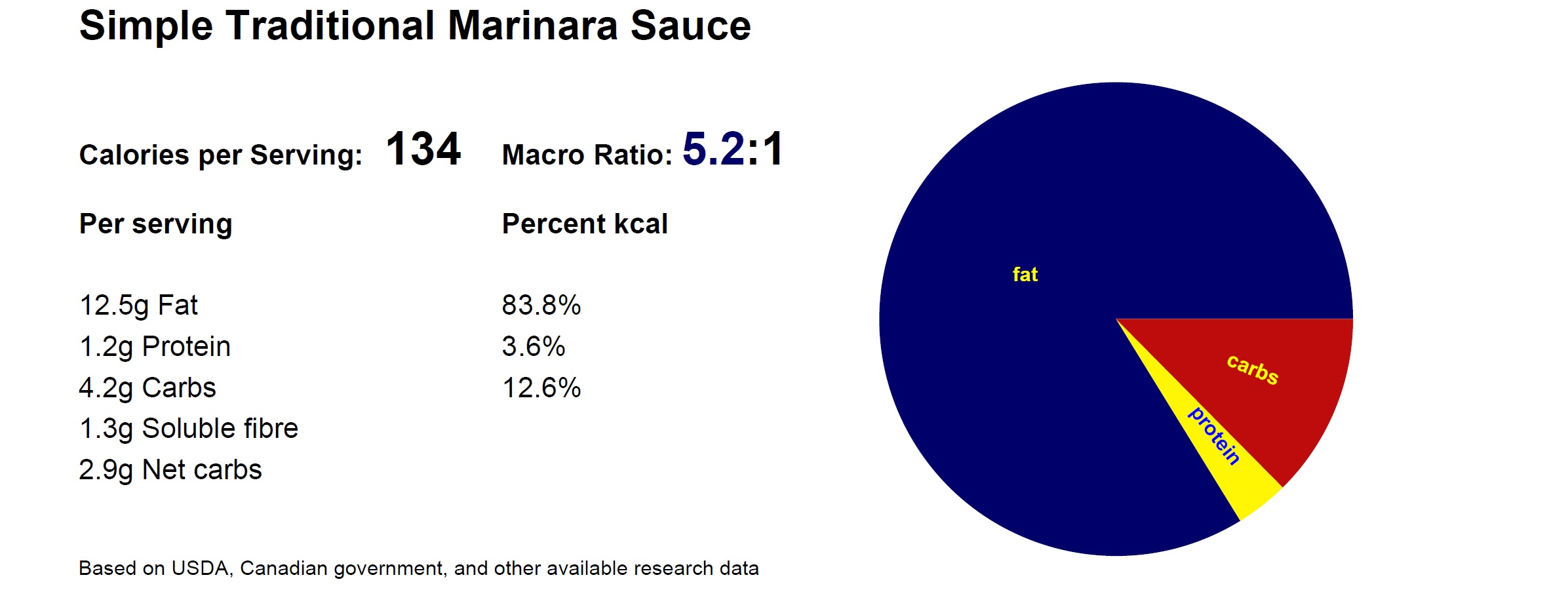 Macros