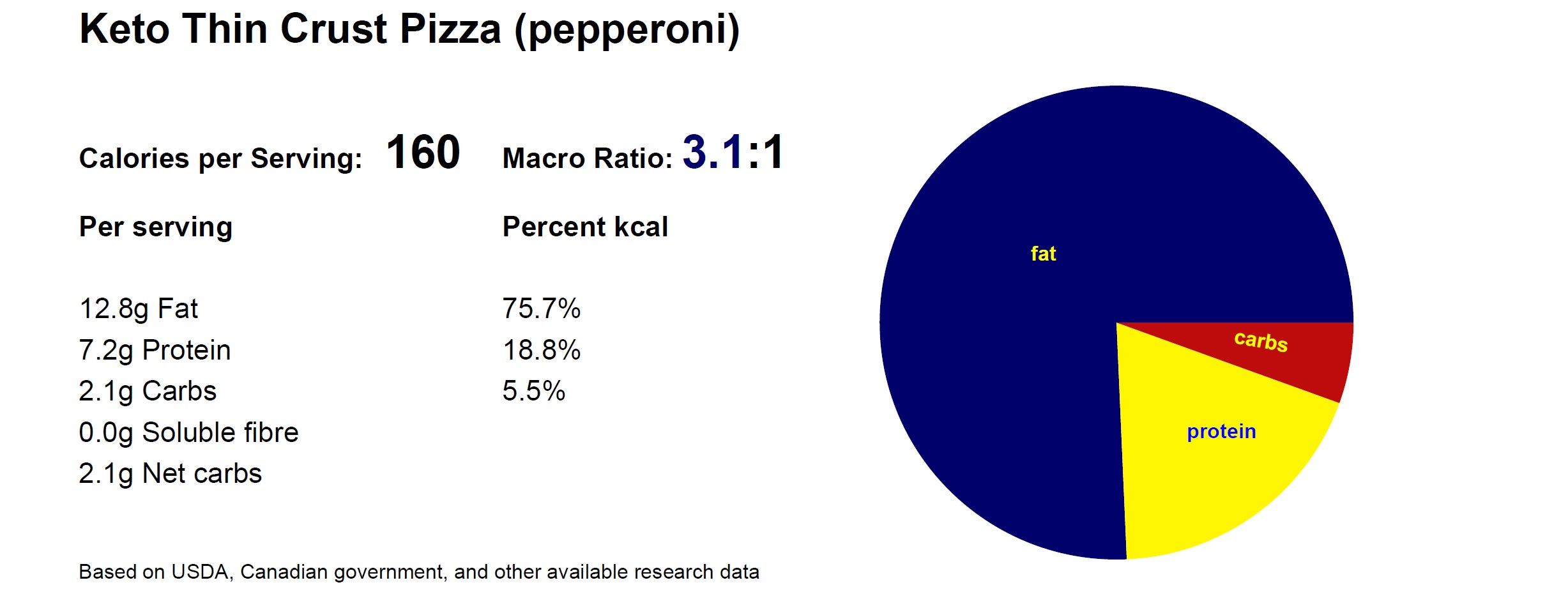 Macros