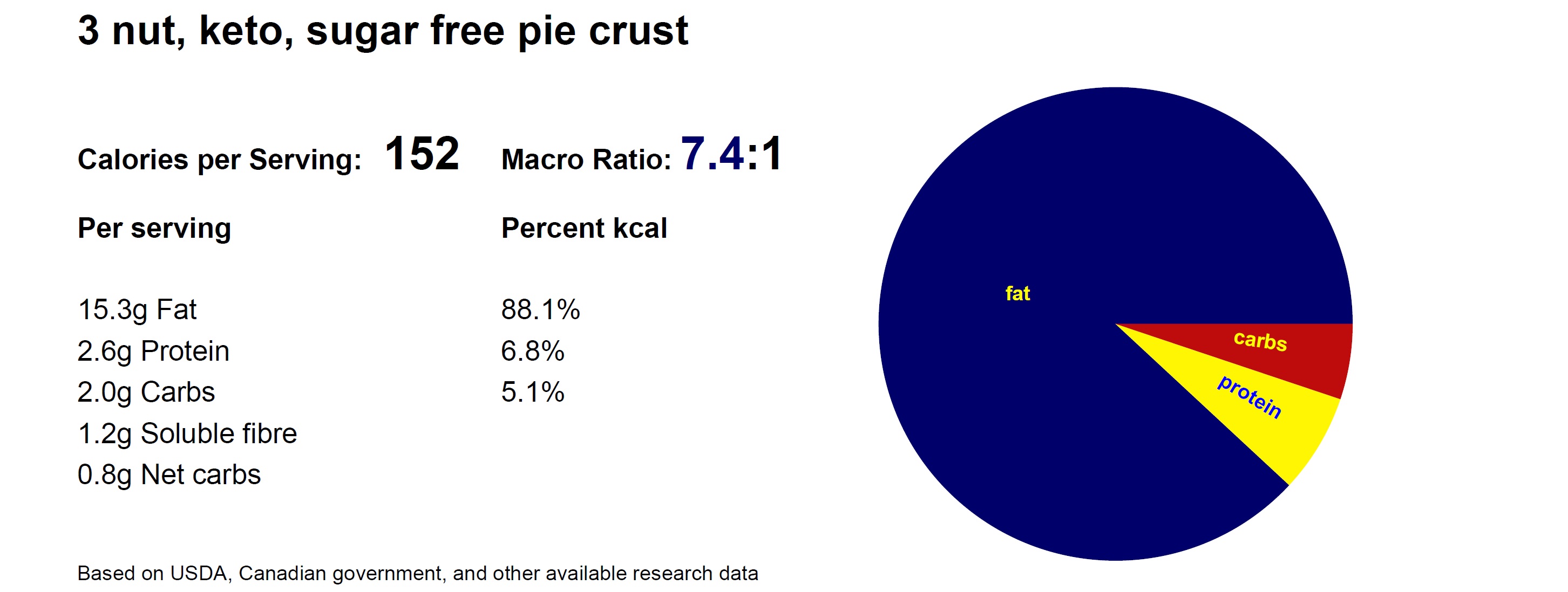 Macros