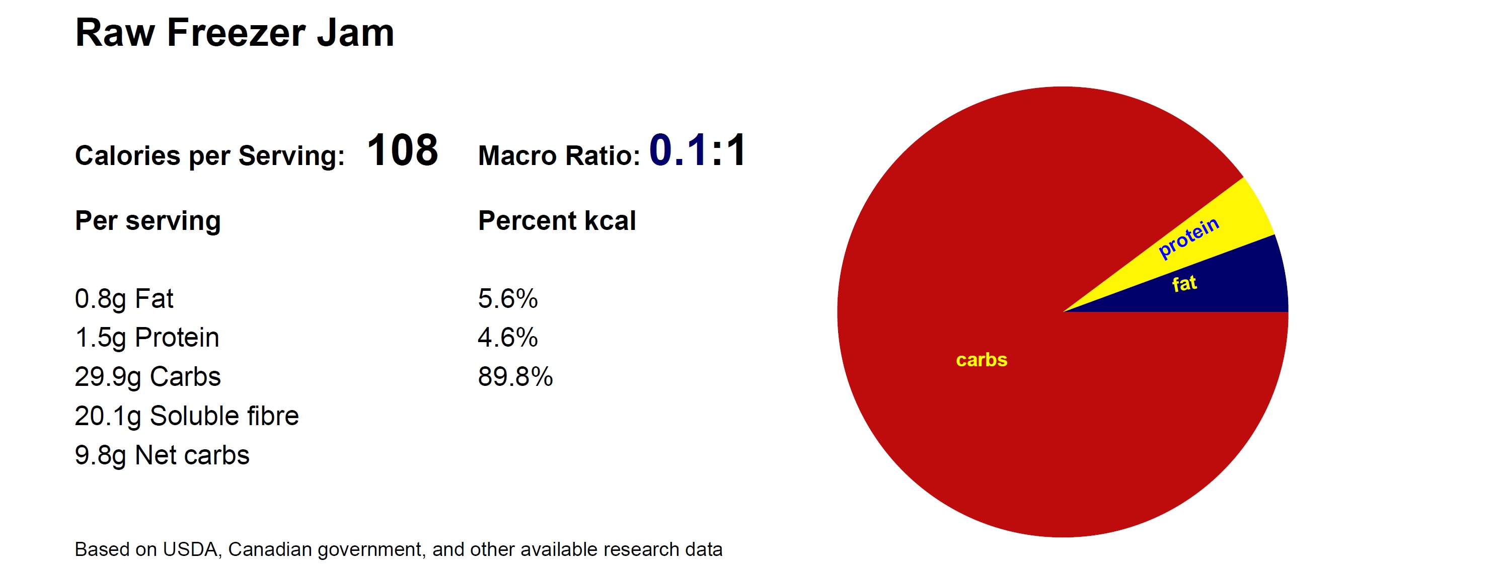 Macros