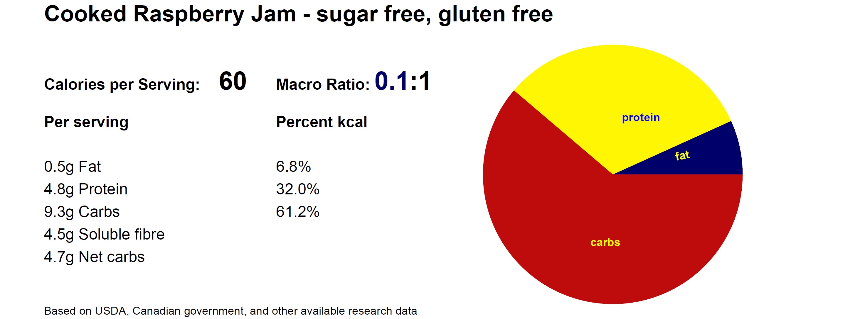 Macros