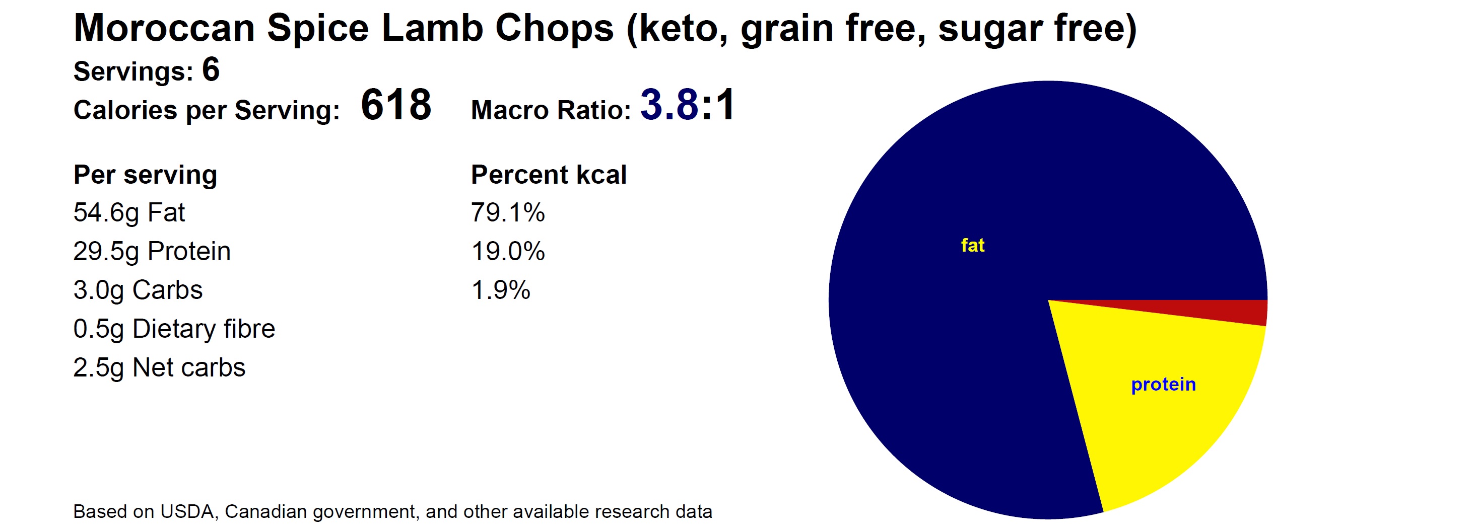 Macros