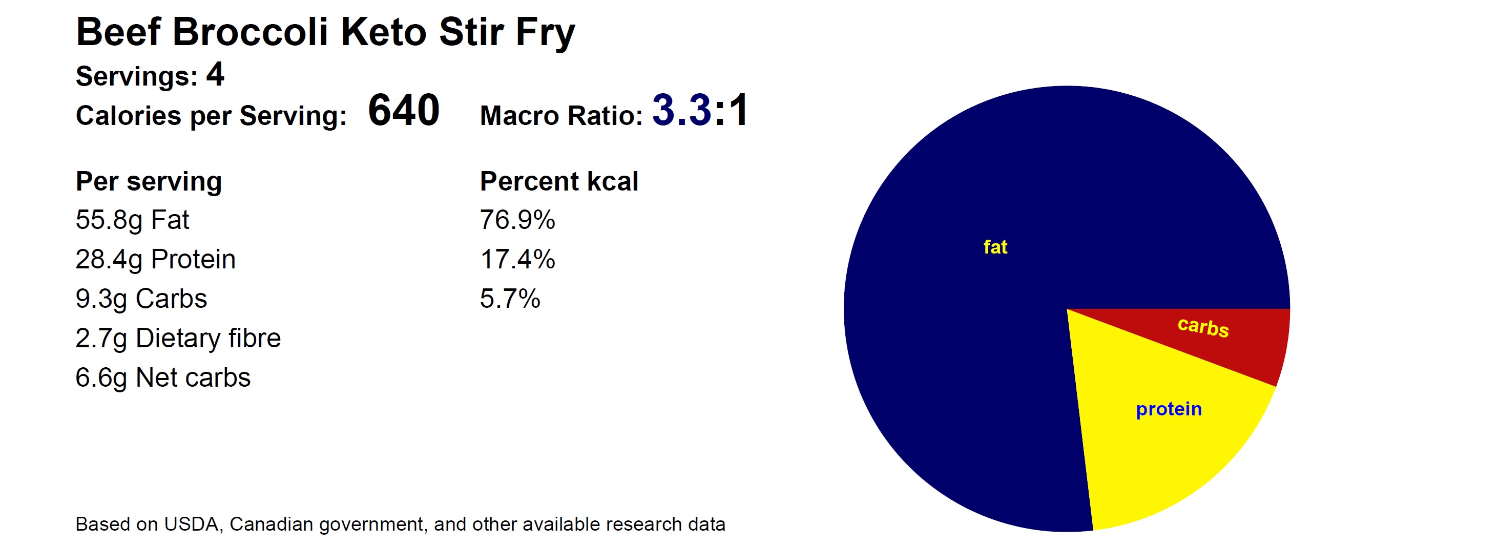 Macros