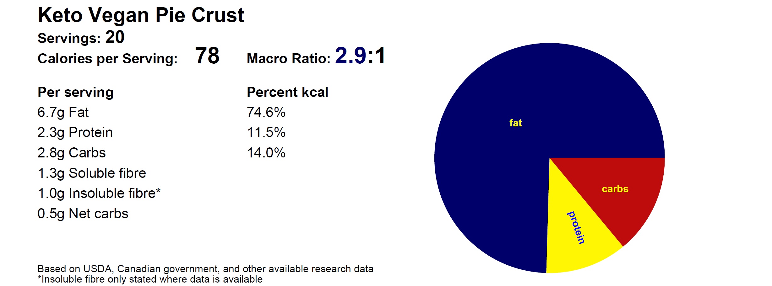 Macros